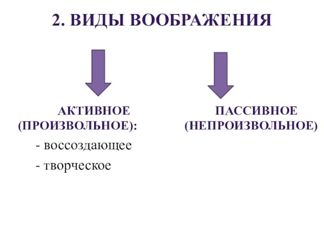 2. ВИДЫ ВООБРАЖЕНИЯ АКТИВНОЕ ПАССИВНОЕ (ПРОИЗВОЛЬНОЕ): (НЕПРОИЗВОЛЬНОЕ) - воссоздающее - творческое