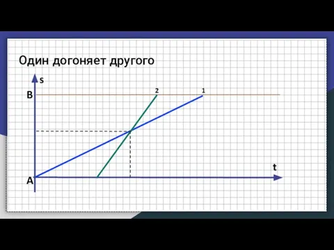 Один догоняет другого A B t s 1 2