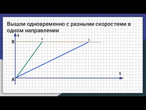 Вышли одновременно с разными скоростями в одном направлении A B t s 1 2