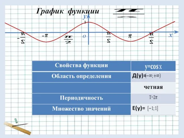 у х О - - График функции 1