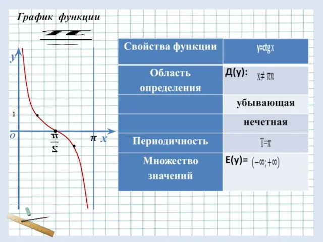 у х О График функции 1