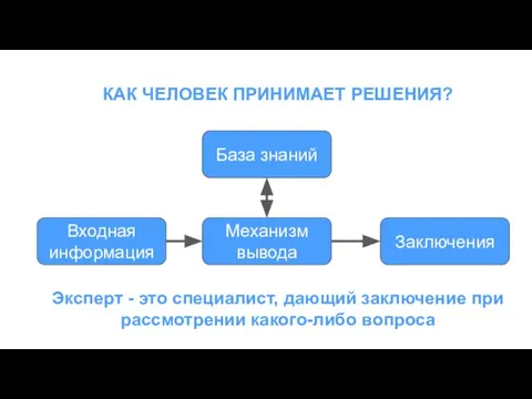 База знаний Входная информация Механизм вывода Заключения КАК ЧЕЛОВЕК ПРИНИМАЕТ РЕШЕНИЯ? Эксперт