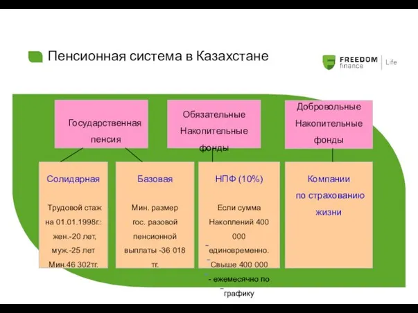 Пенсионная система в Казахстане Обязательные Накопительные фонды Добровольные Накопительные фонды Государственная пенсия