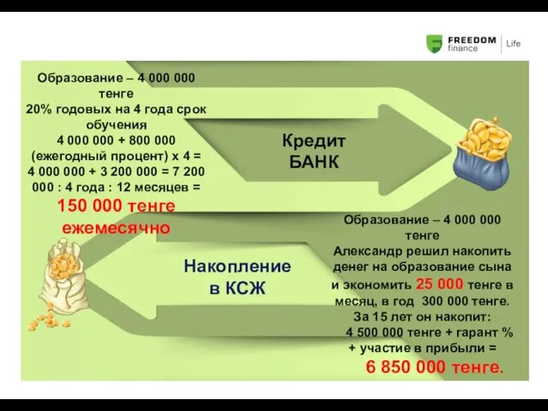 Образование – 4 000 000 тенге 20% годовых на 4 года срок