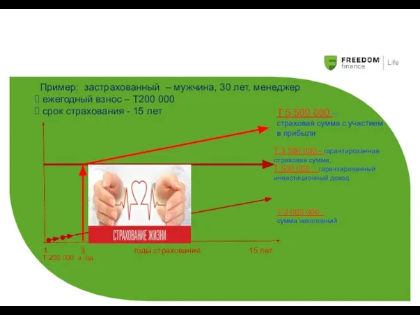 Пример: застрахованный – мужчина, 30 лет, менеджер ежегодный взнос – Т200 000