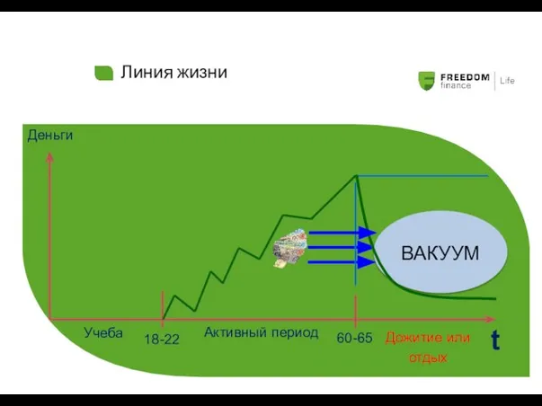 t Деньги 18-22 60-65 Учеба Активный период Дожитие или отдых ВАКУУМ Линия жизни