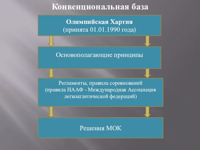 Конвенциональная база Олимпийская Хартия (принята 01.01.1990 года) Основополагающие принципы Регламенты, правила соревнований