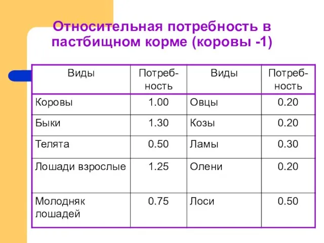 Относительная потребность в пастбищном корме (коровы -1)