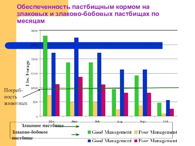 Обеспеченность пастбищным кормом на злаковых и злаково-бобовых пастбищах по месяцам Злаковое пастбище Злаково-бобовое пастбище Потреб-ность животных