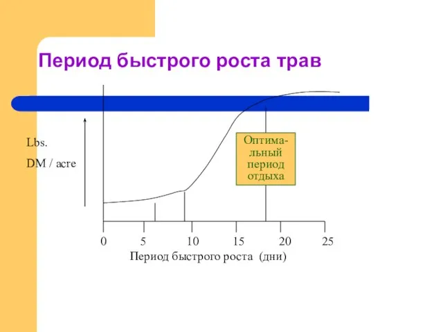 Период быстрого роста трав Период быстрого роста (дни) 0 5 10 15