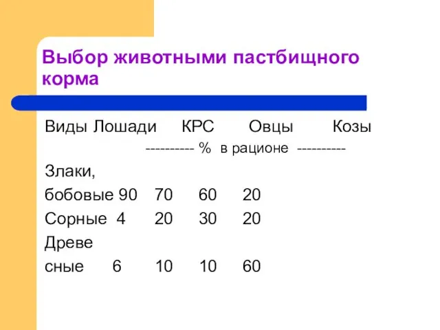 Выбор животными пастбищного корма Виды Лошади КРС Овцы Козы ---------- % в