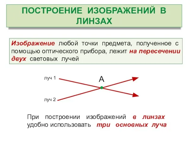 ПОСТРОЕНИЕ ИЗОБРАЖЕНИЙ В ЛИНЗАХ Изображение любой точки предмета, полученное с помощью оптического