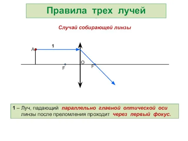 Правила трех лучей 1 – Луч, падающий параллельно главной оптической оси линзы