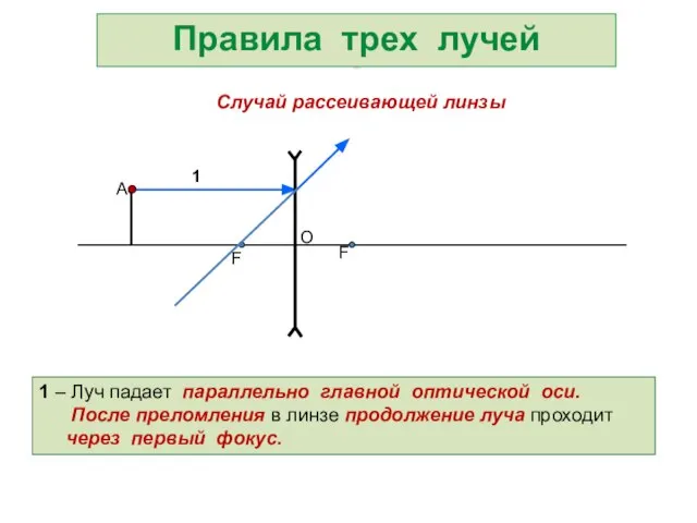 Правила трех лучей 1 – Луч падает параллельно главной оптической оси. После