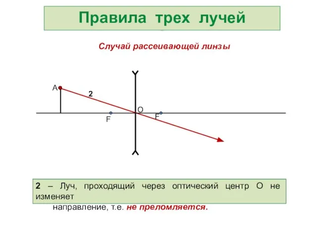 Правила трех лучей Случай рассеивающей линзы 2 – Луч, проходящий через оптический