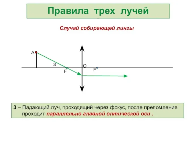 Правила трех лучей 3 – Падающий луч, проходящий через фокус, после преломления