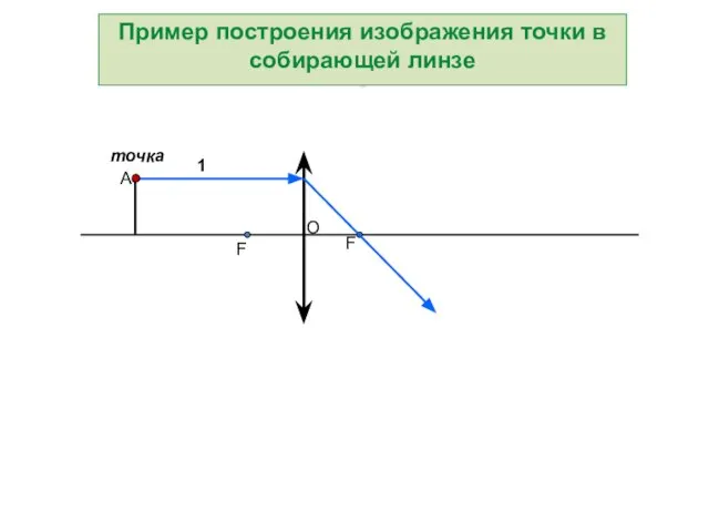 Пример построения изображения точки в собирающей линзе точка