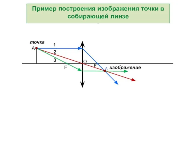 точка изображение Пример построения изображения точки в собирающей линзе