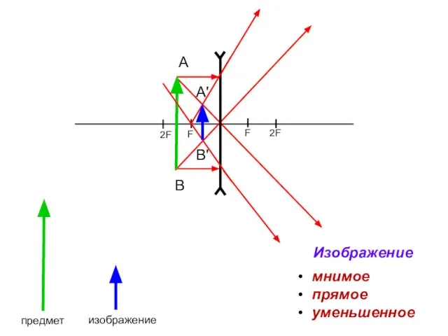 предмет изображение Изображение мнимое прямое уменьшенное