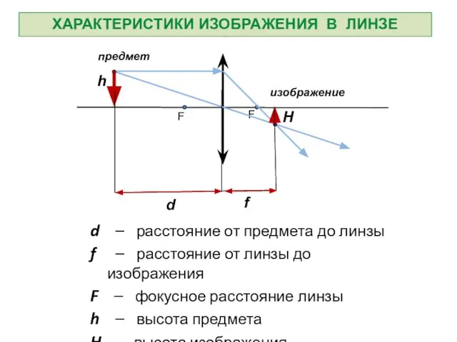 ХАРАКТЕРИСТИКИ ИЗОБРАЖЕНИЯ В ЛИНЗЕ d – расстояние от предмета до линзы f