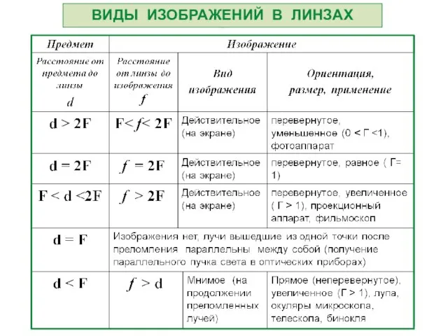 ВИДЫ ИЗОБРАЖЕНИЙ В ЛИНЗАХ