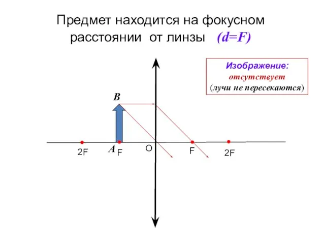 Предмет находится на фокусном расстоянии от линзы (d=F) A B О Изображение: отсутствует (лучи не пересекаются)