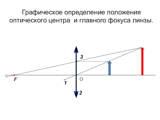 Графическое определение положения оптического центра и главного фокуса линзы. 1 2 3 F О