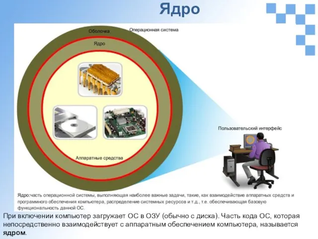 Ядро При включении компьютер загружает ОС в ОЗУ (обычно с диска). Часть