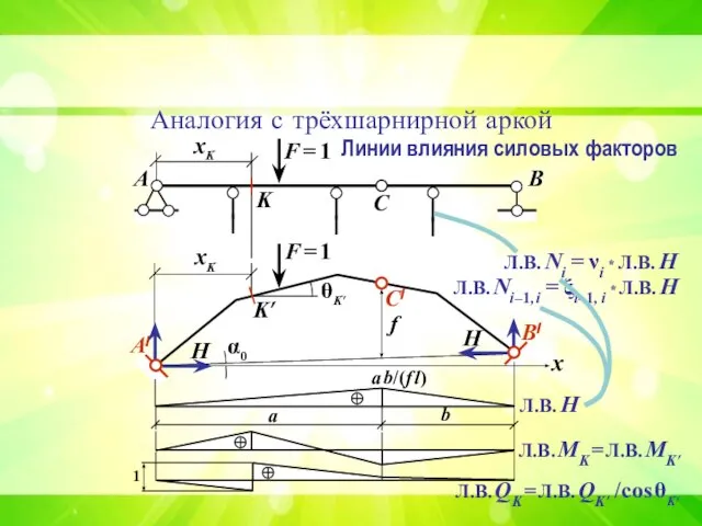 А/ B/ C/ Аналогия с трёхшарнирной аркой θK’ А В С хK