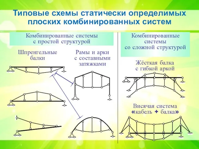 Типовые схемы статически определимых плоских комбинированных систем Шпренгельные балки Рамы и арки