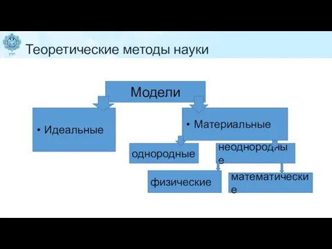 Теоретические методы науки Модели Идеальные Материальные однородные неоднородные физические математические