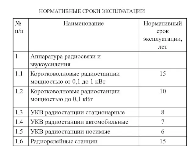 НОРМАТИВНЫЕ СРОКИ ЭКСПЛУАТАЦИИ