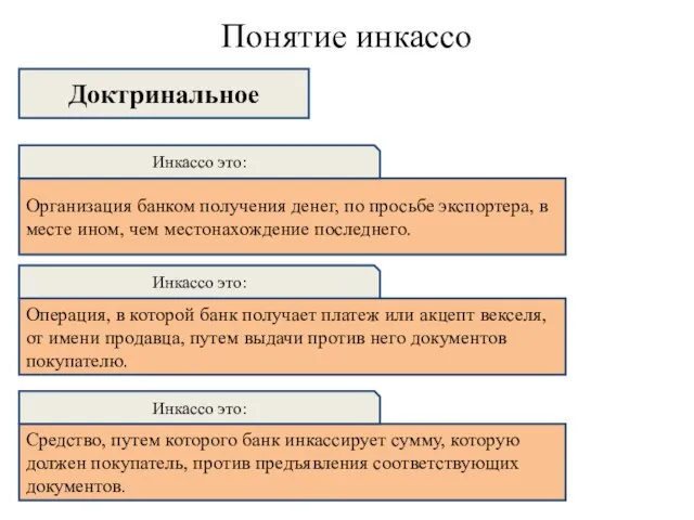 Понятие инкассо Доктринальное Организация банком получения денег, по просьбе экспортера, в месте