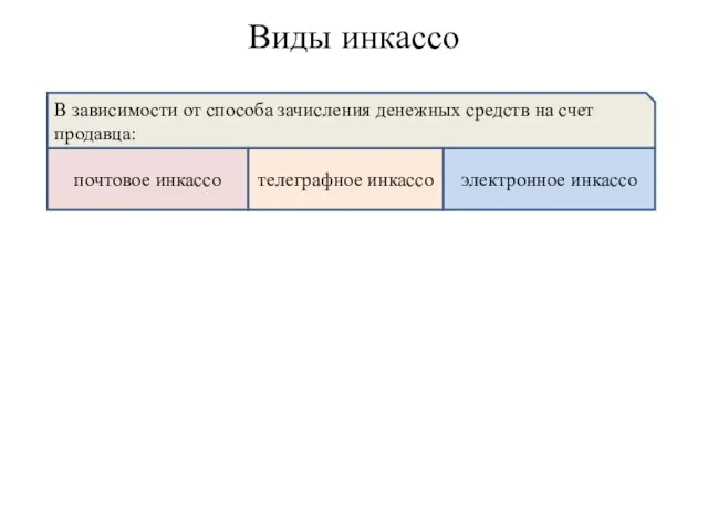 Виды инкассо В зависимости от способа зачисления денежных средств на счет продавца: