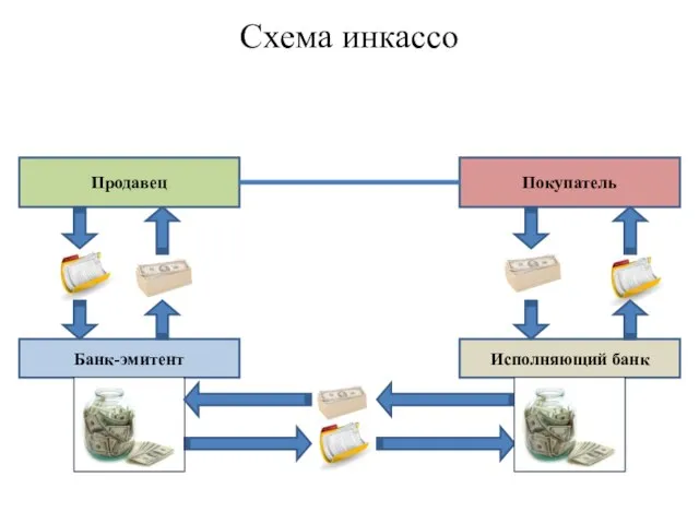 Схема инкассо Продавец Банк-эмитент Исполняющий банк Покупатель