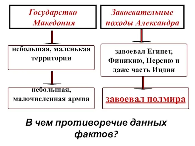 В чем противоречие данных фактов? Государство Македония Завоевательные походы Александра небольшая, маленькая