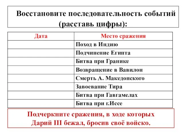 Восстановите последовательность событий (расставь цифры): Подчеркните сражения, в ходе которых Дарий III бежал, бросив своё войско.