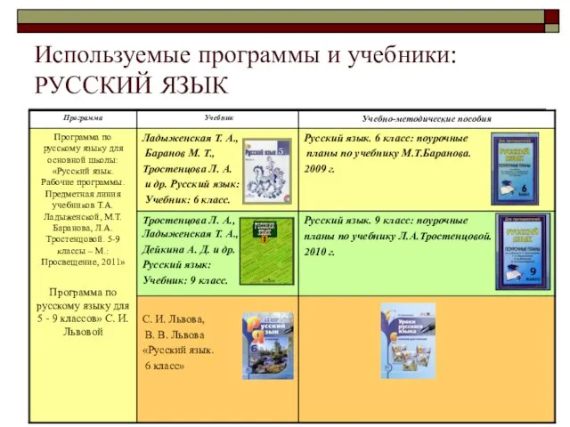 Используемые программы и учебники: РУССКИЙ ЯЗЫК