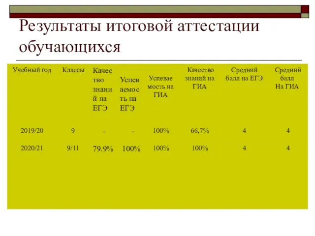 Результаты итоговой аттестации обучающихся