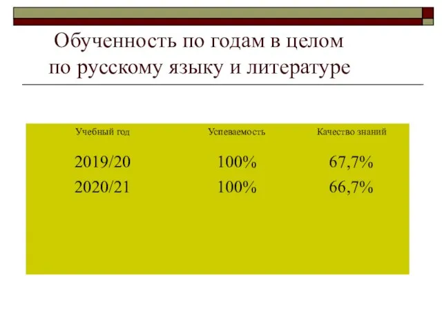 Обученность по годам в целом по русскому языку и литературе