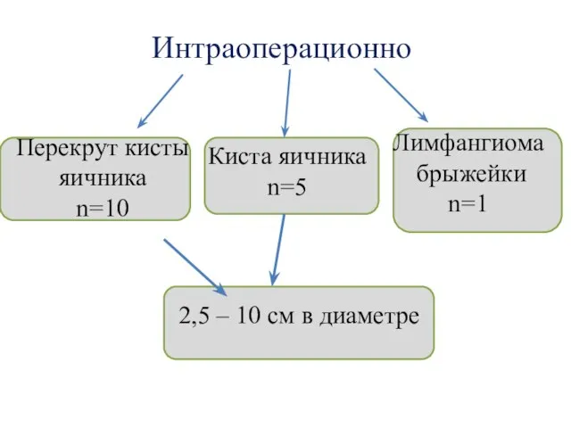 Интраоперационно Перекрут кисты яичника n=10 Киста яичника n=5 Лимфангиома брыжейки n=1 2,5