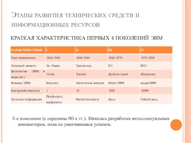 Этапы развития технических средств и информационных ресурсов КРАТКАЯ ХАРАКТЕРИСТИКА ПЕРВЫХ 4 ПОКОЛЕНИЙ