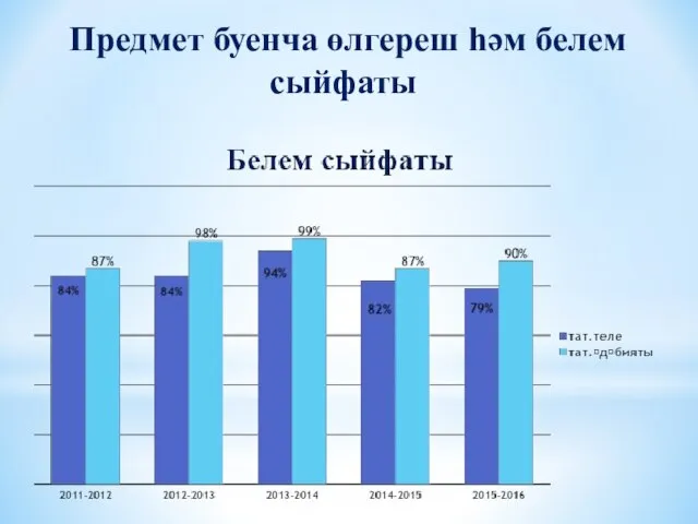 Предмет буенча өлгереш һәм белем сыйфаты