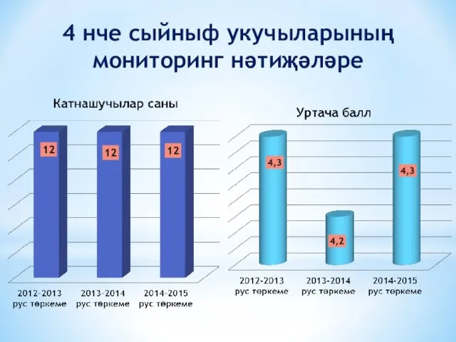 4 нче сыйныф укучыларының мониторинг нәтиҗәләре