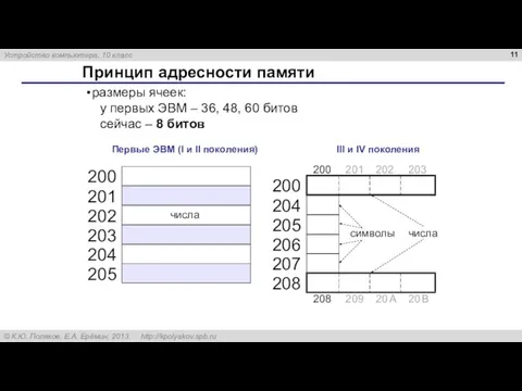 Принцип адресности памяти Первые ЭВМ (I и II поколения) III и IV