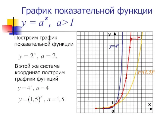 График показательной функции у = а , а>1 Построим график показательной функции