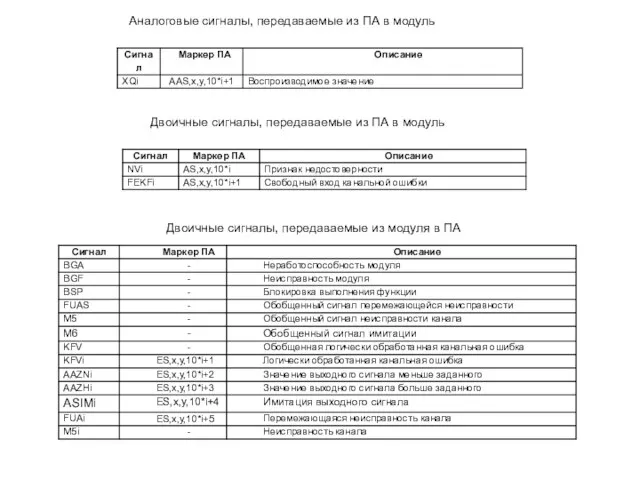 Аналоговые сигналы, передаваемые из ПА в модуль Двоичные сигналы, передаваемые из ПА