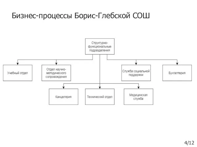 Бизнес-процессы Борис-Глебской СОШ 4/12