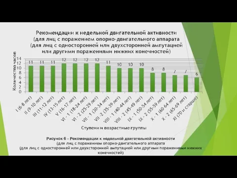 Рисунок 6 - Рекомендации к недельной двигательной активности (для лиц с поражением