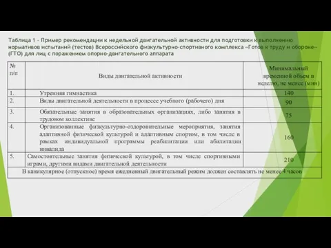 Таблица 1 – Пример рекомендации к недельной двигательной активности для подготовки к